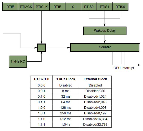 Freescale Real-Time Interrupt (RTI)